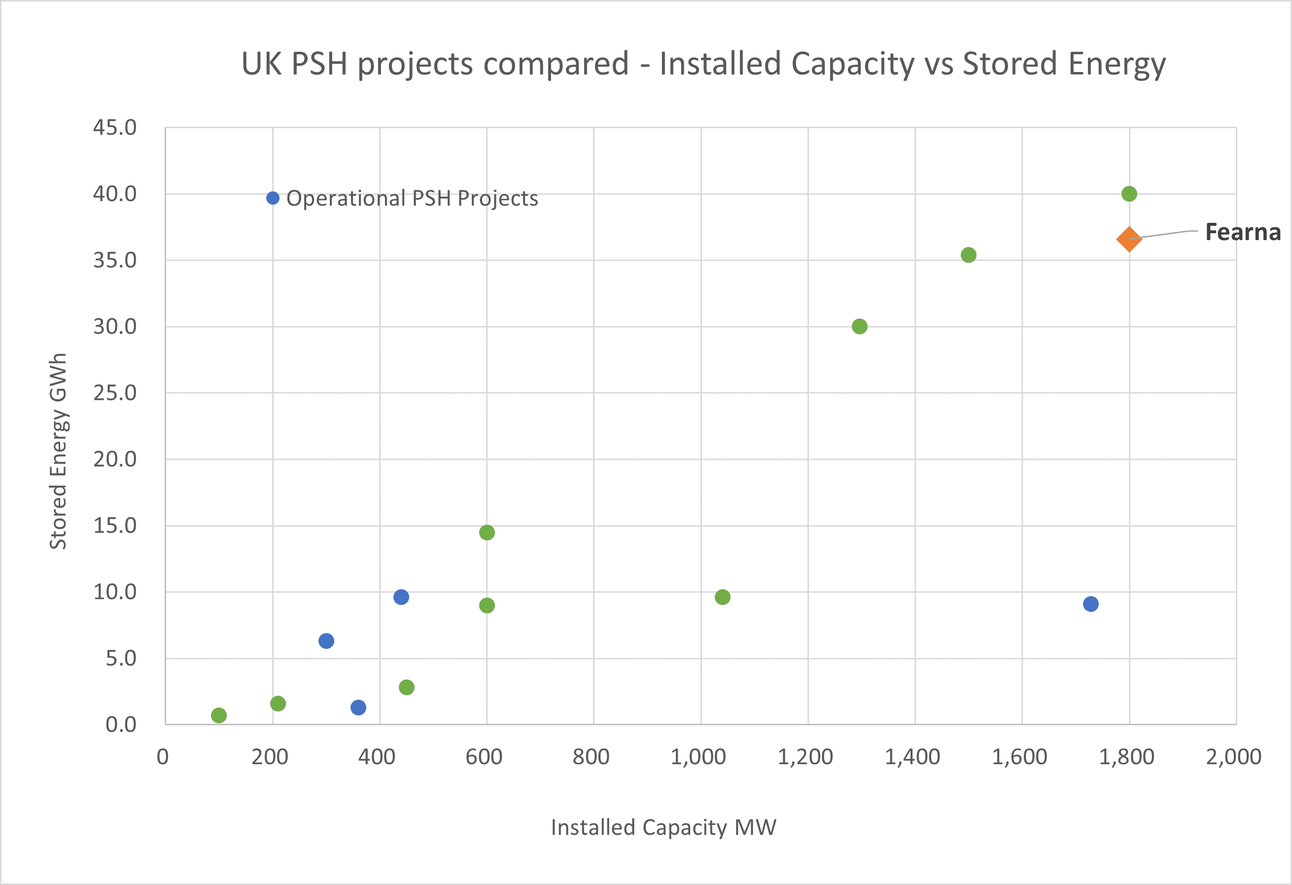 Fearn Storage Graph